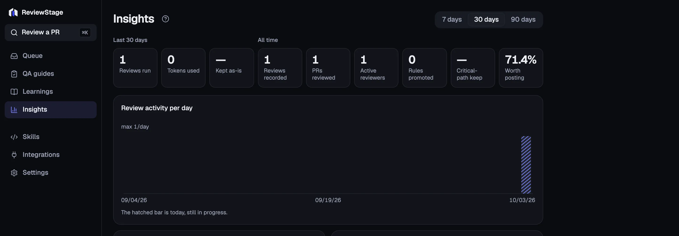 The Insights page: 7, 30 and 90 day range pills, the Last 30 days and All time tiles, the review-activity-per-day chart, and the findings kept / edited / dropped and findings-by-severity panels.