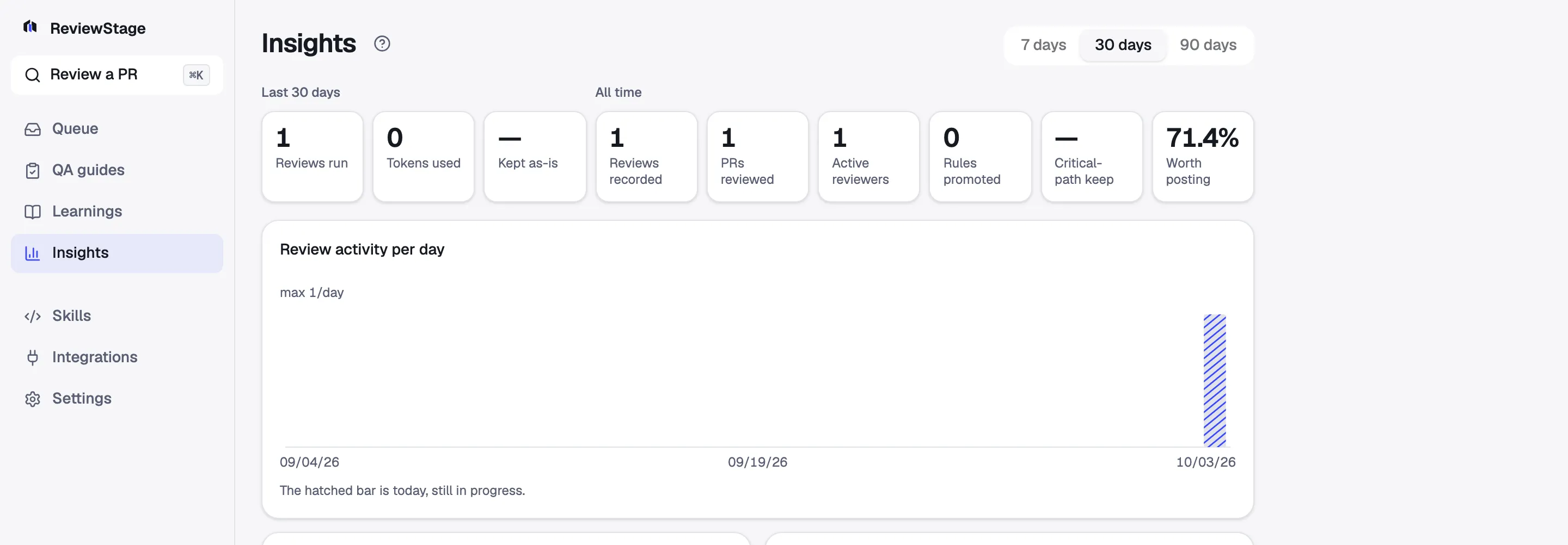 The Insights page: 7, 30 and 90 day range pills, the Last 30 days and All time tiles, the review-activity-per-day chart, and the findings kept / edited / dropped and findings-by-severity panels.