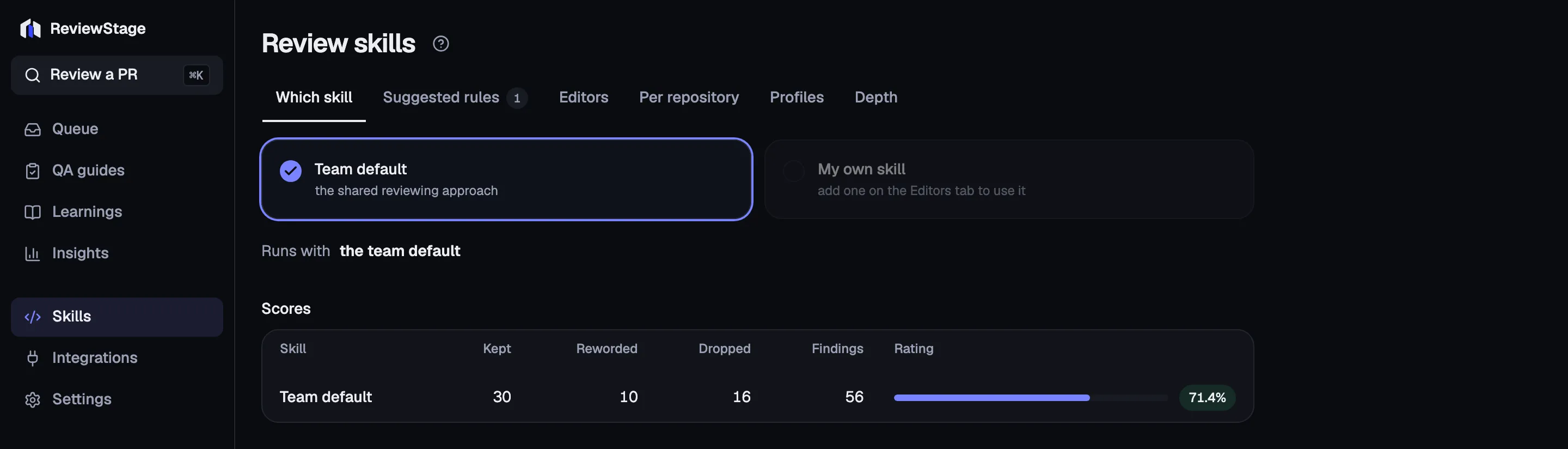 The Skills page: tabs for Which skill, Suggested rules, Editors, Per repository, Profiles and Depth; a selector between the team default and your own skill; and a “How each skill scores” card showing the team default’s keep rate.