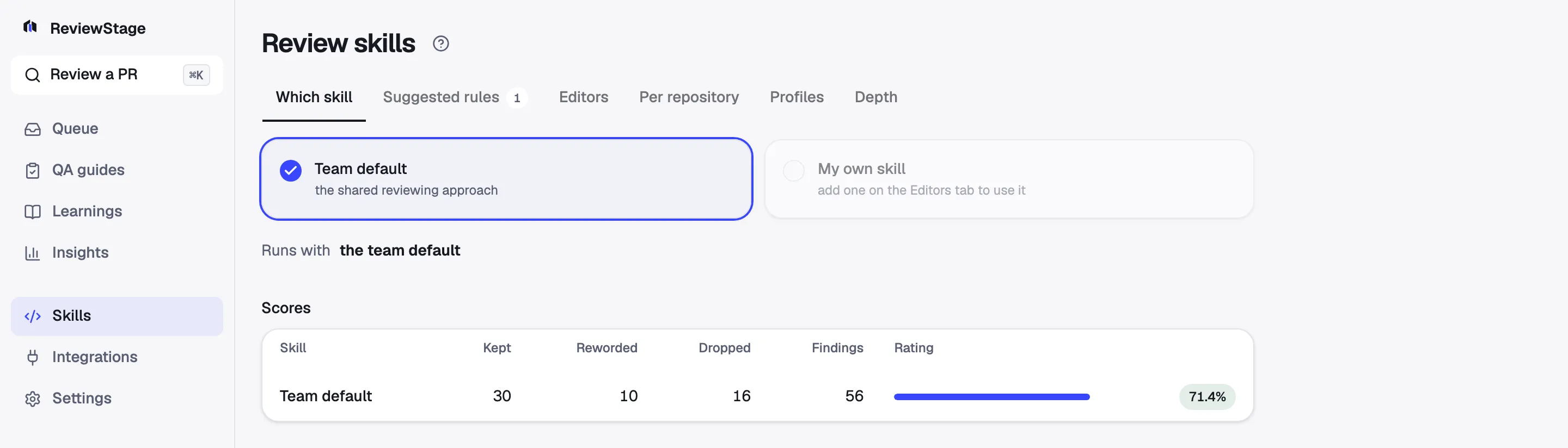 The Skills page: tabs for Which skill, Suggested rules, Editors, Per repository, Profiles and Depth; a selector between the team default and your own skill; and a “How each skill scores” card showing the team default’s keep rate.